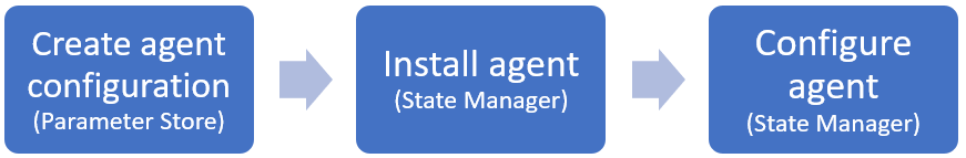 Block diagram showing the flow of for installing and configuring the CloudWatch agent, start with creating the agent configuration in Parameter Store, then installing and configuring the agent using State Manager.