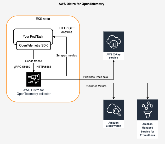 Figure 1. AWS Distro for OpenTelemetry