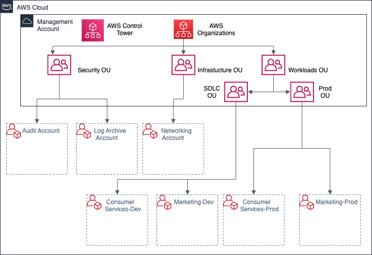 Figure 1: AWS Control Tower multi-account environment