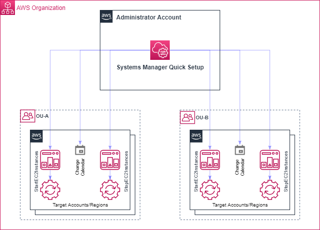 Architecture diagram depicting how to use Systems Manager Quick Setup to deploy Resource Scheduler in your Organizational Units from a central account