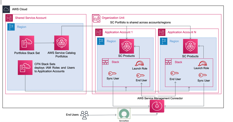 Figure 1. Architecture Diagram for AWS Service Catalog implementation with AWS Service Management Connector