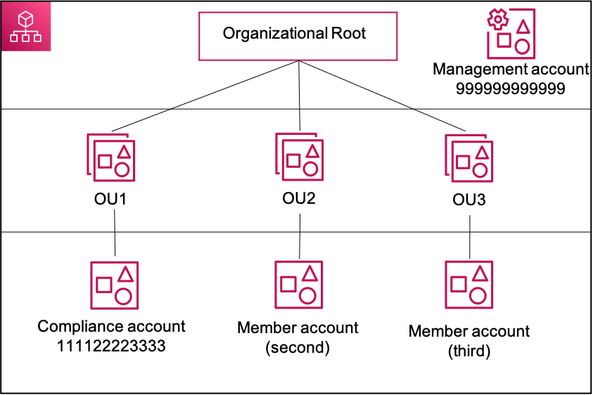 Figure 1 shows a sample organization with an organizational root management account, 999999999999, three organizational units (OU), and three member accounts – one in each OU. Our compliance account, 111122223333, is in OU1.