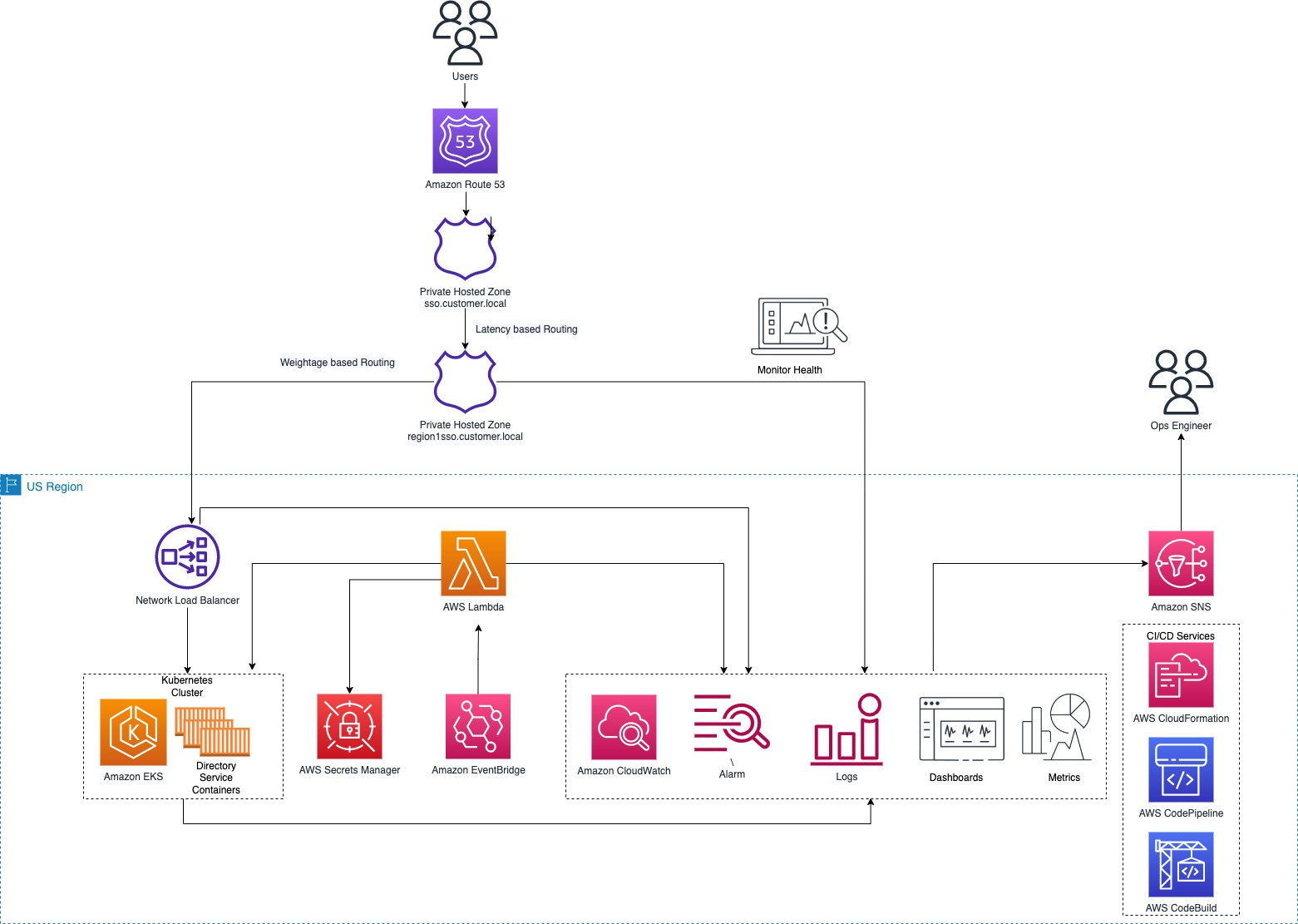 Figure 1. How Thomson Reuters uses CloudWatch for Directory Service. 