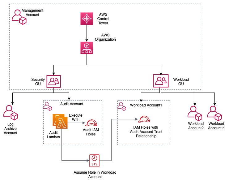 Architecture diagram showing Lambda functions in the Control Tower Audit account assuming roles in other workload accounts to perform cross-account inspection.