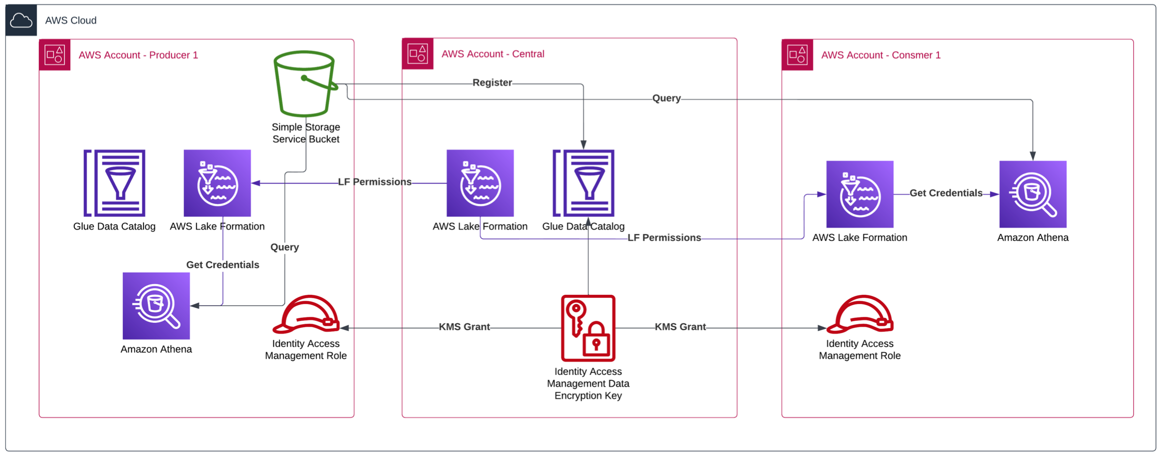 Figure 1. Data Mesh architecture in JPMorgan Chase also called as Federated Data Lake