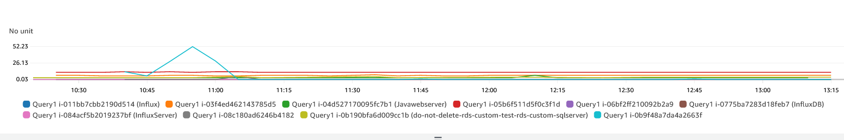 Figure 13. Multiple time series.