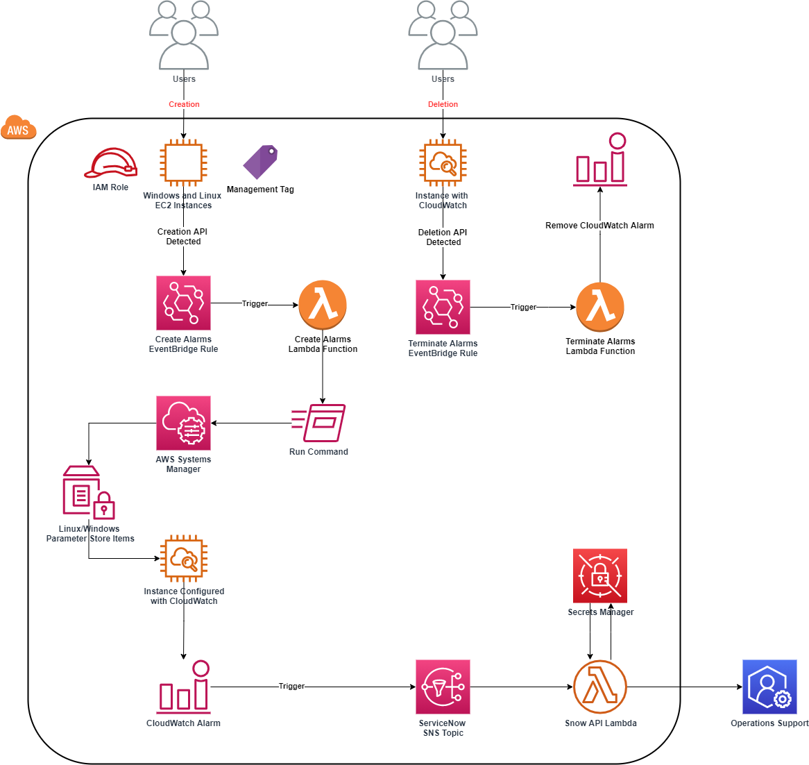 Figure 1. Self-Service monitoring for multi-platform instances using Systems Manager