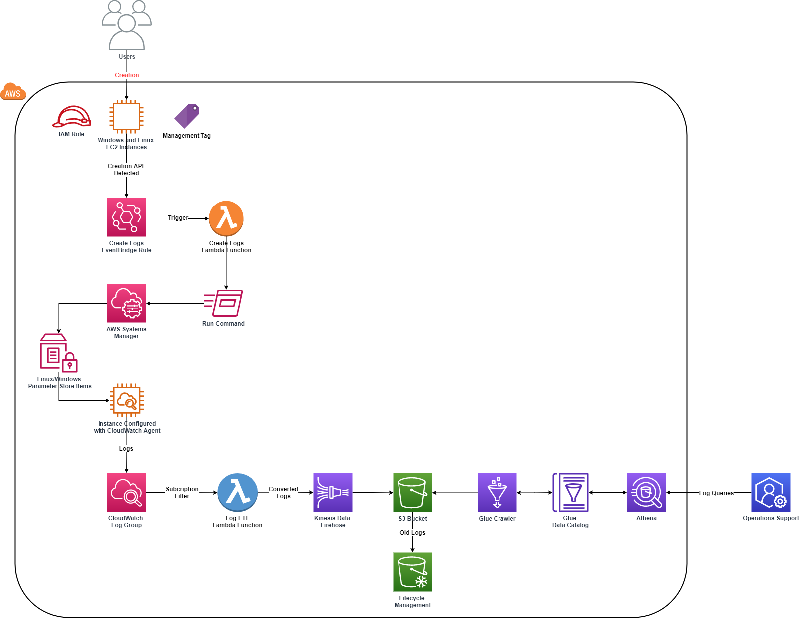 Figure 1. Self-Service logging and analytics using Systems Manager.