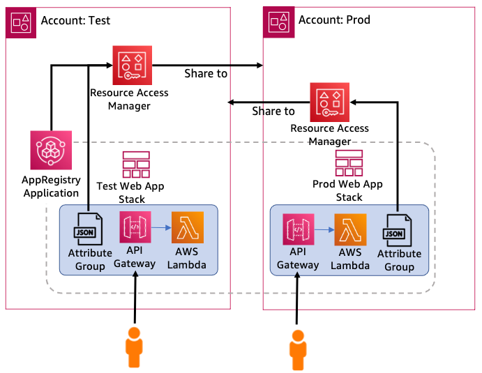 This solution deploys two sample web app stacks to two different AWS accounts, and associates them to a single AppRegistry application using AWS RAM.