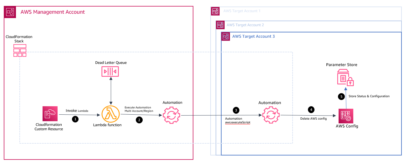 The diagram shows the components used by the solution including a CloudFormation, lambda function, dead letter queue, and System Manager Automation document. Details are described in the section below.