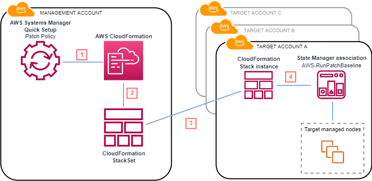 Centrally deploy patching operations across your AWS Organization