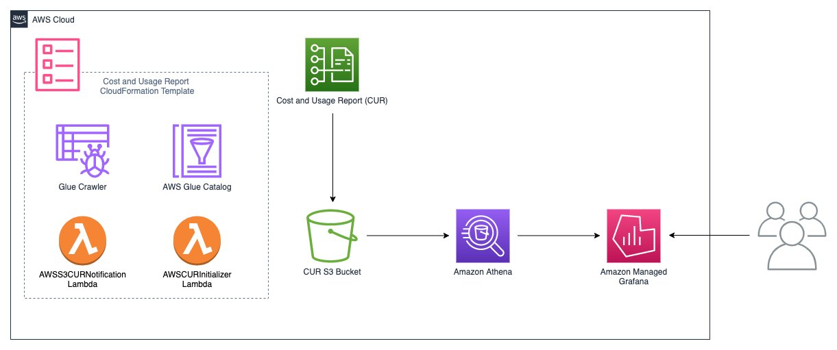 The overall architecture highlights integration of Cost and Usage Report (CUR) with Amazon S3, Amazon Athena and Amazon Managed Grafana to visualize and analyze the cost and usage data for your AWS resources.