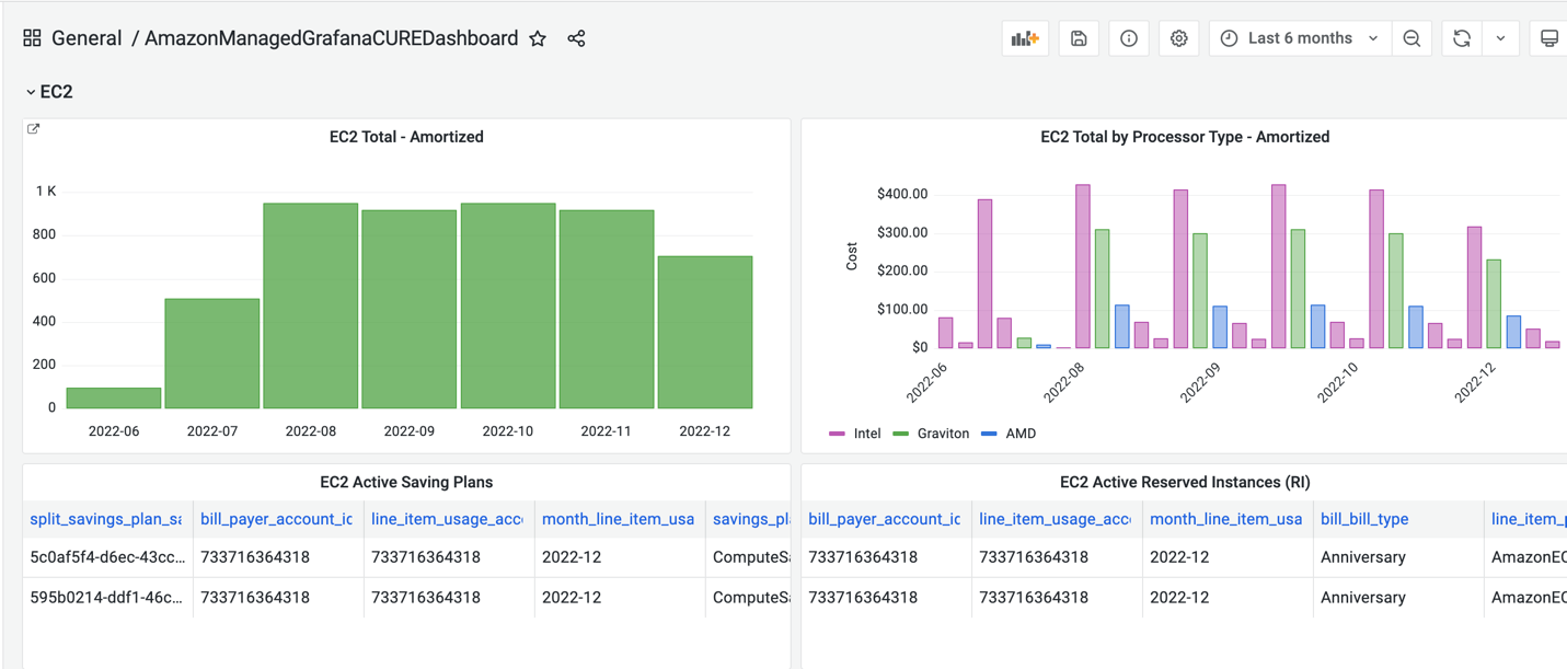 Figure 16. Cost and Usage Report (CURE) dashboard in Amazon Managed Grafana for EC2 Instances