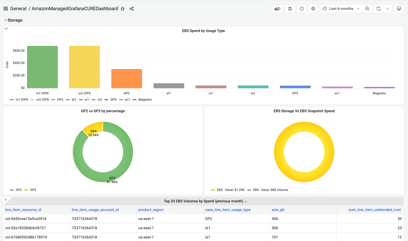 Figure 17. Cost and Usage Report (CURE) dashboard in Amazon Managed Grafana for Data Transfer in AWS