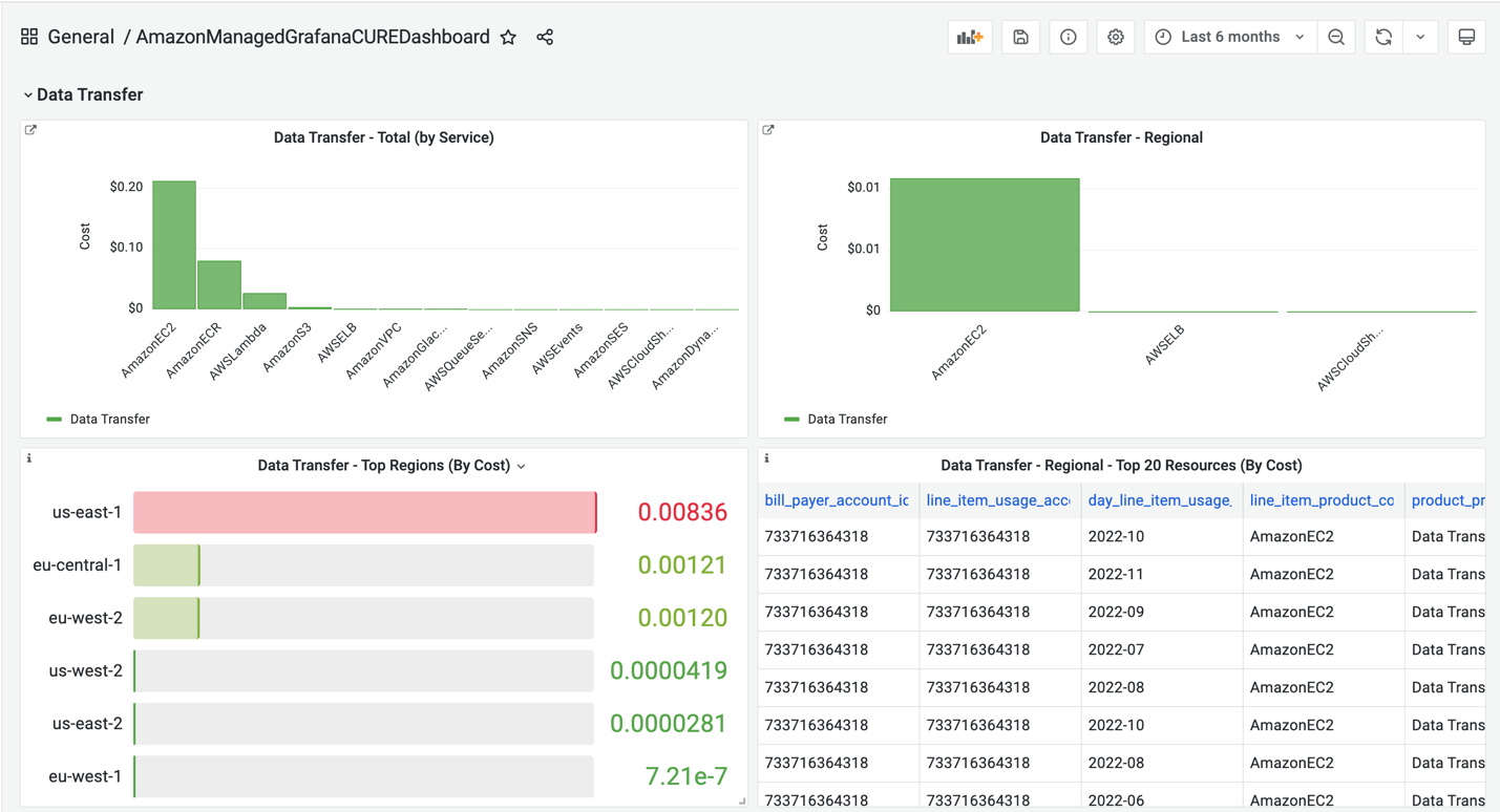 Figure 18. Cost and Usage Report (CURE) dashboard in Amazon Managed Grafana for Data Transfer in AWS