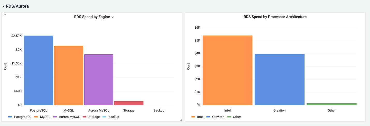 Figure 19. Cost and Usage Report (CURE) dashboard in Amazon Managed Grafana for RDS/Aurora instances