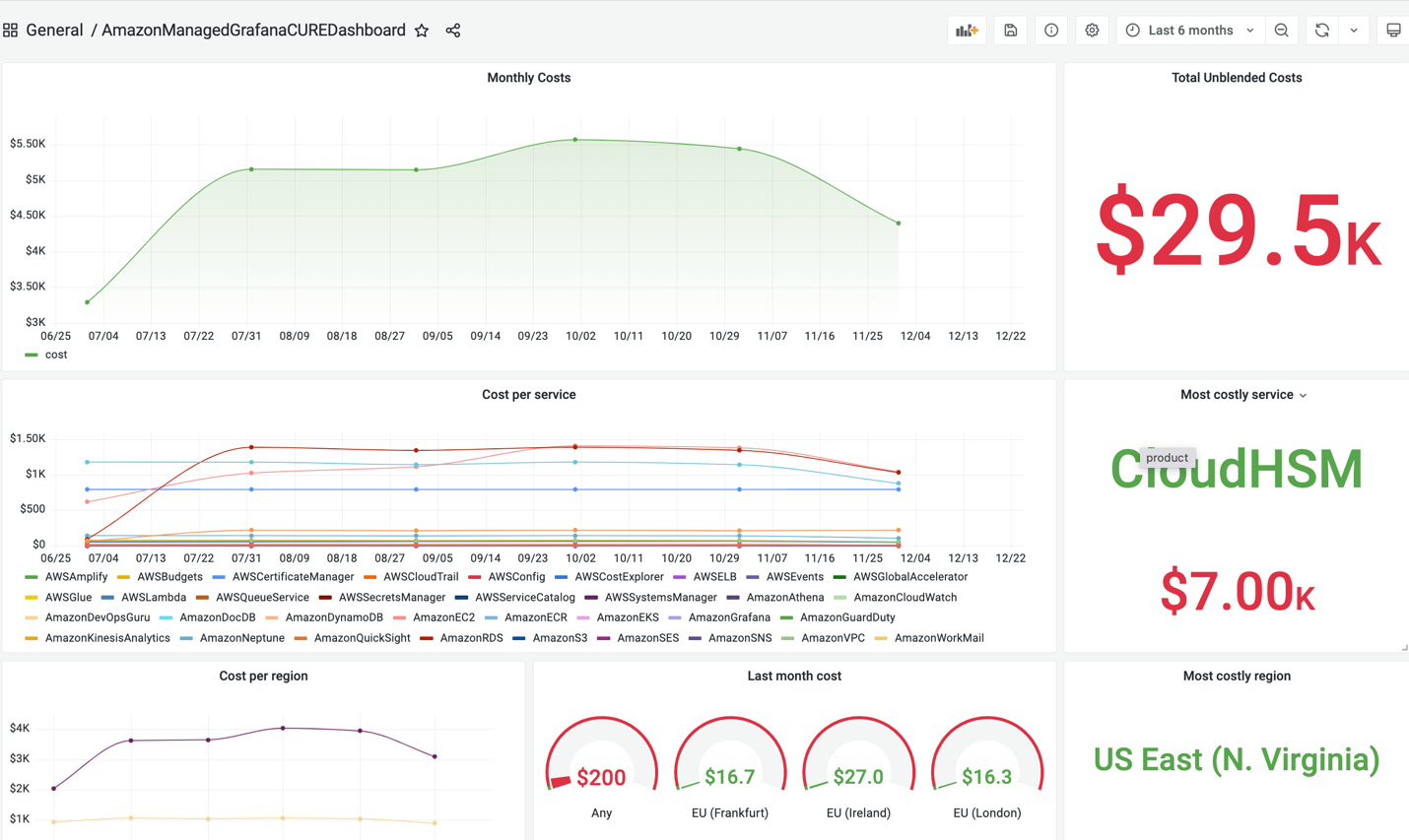 Figure 20. Cost and Usage Report (CURE) dashboard in Amazon Managed Grafana for overall Summary