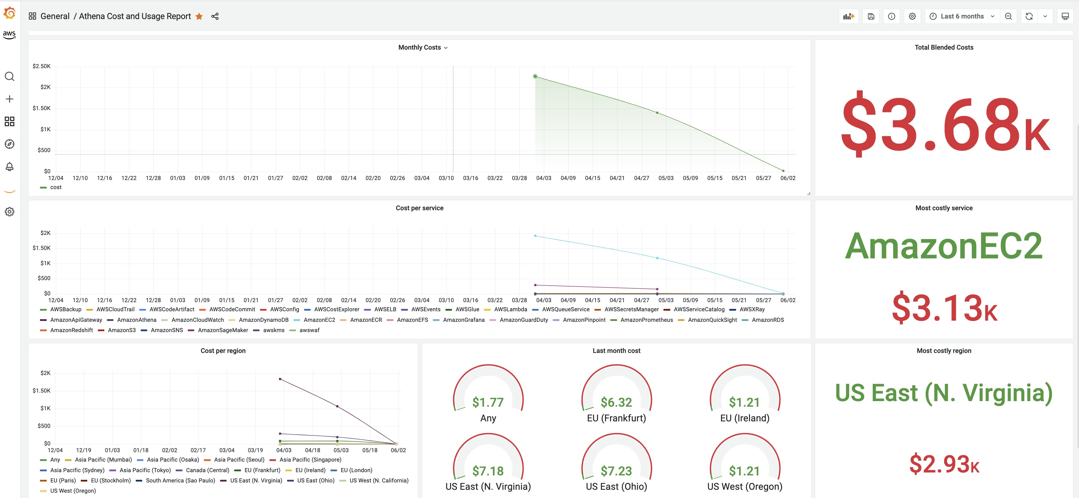 dashboard of aws cost displayed in grafana