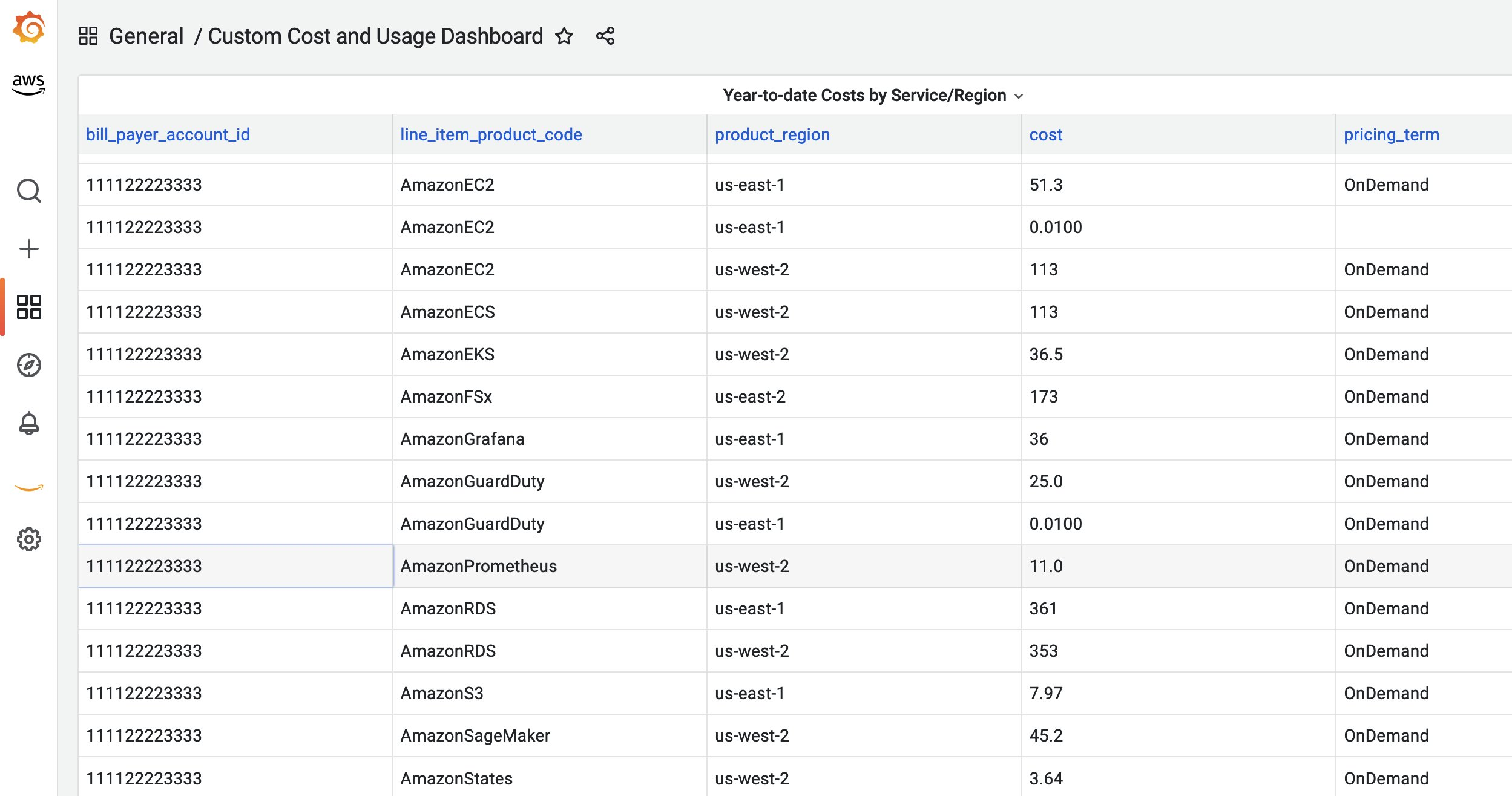 Figure 15. Save and Apply - Custom Cost and Usage Dashboard in Amazon Managed Grafana