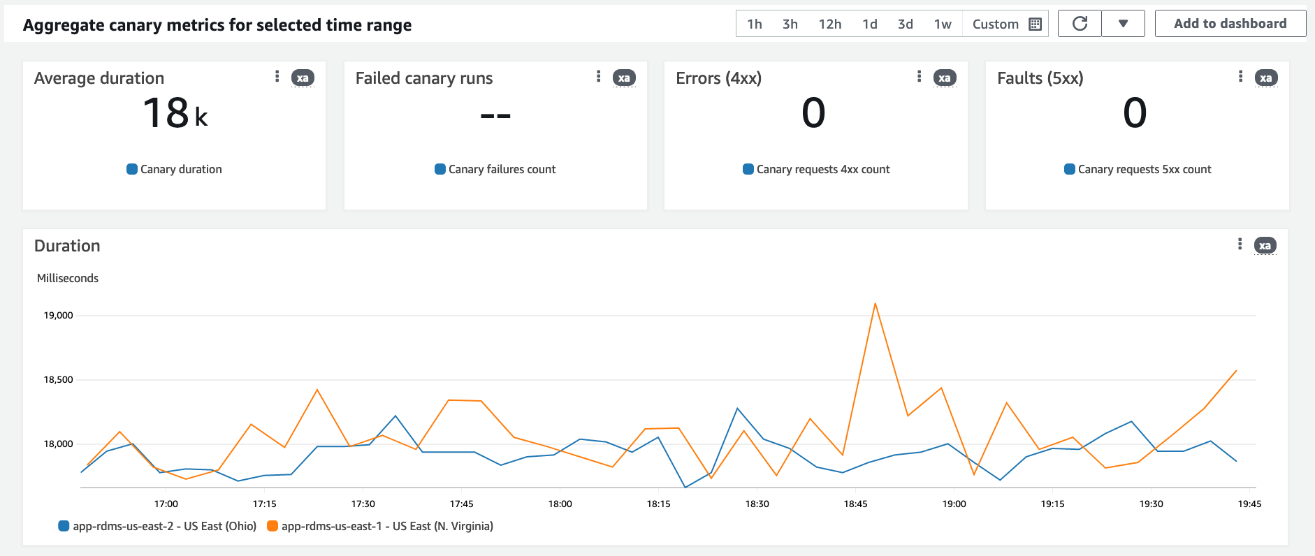 Displays metrics like duration, failed runs, errors, faults across the canaries