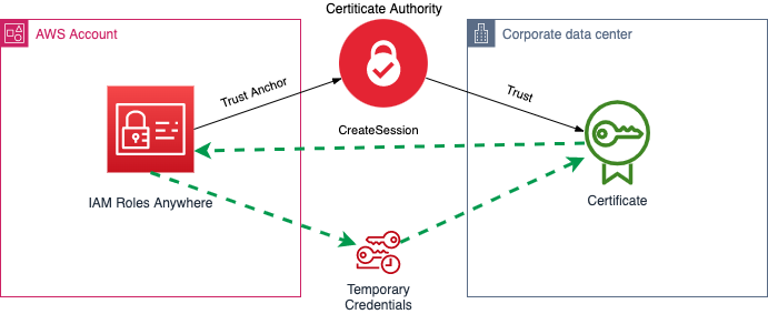 Trust relationship of IAM Roles Anywhere. A Certificate authority is trusted by both sides of the solution (AWS and on-premises) and allows to create a temporary session token