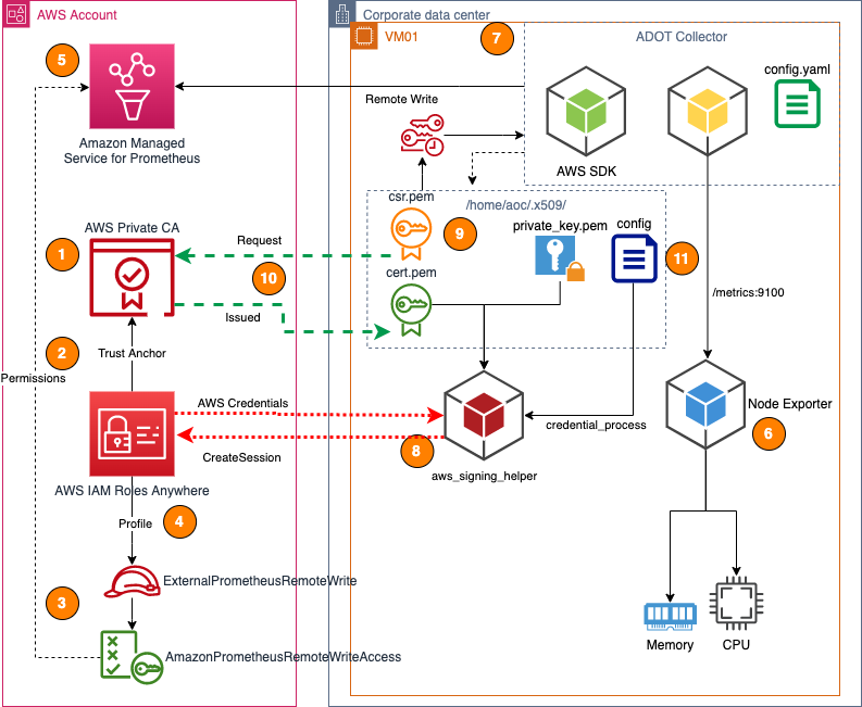 aws distro for opentelemetry hybrid architecture