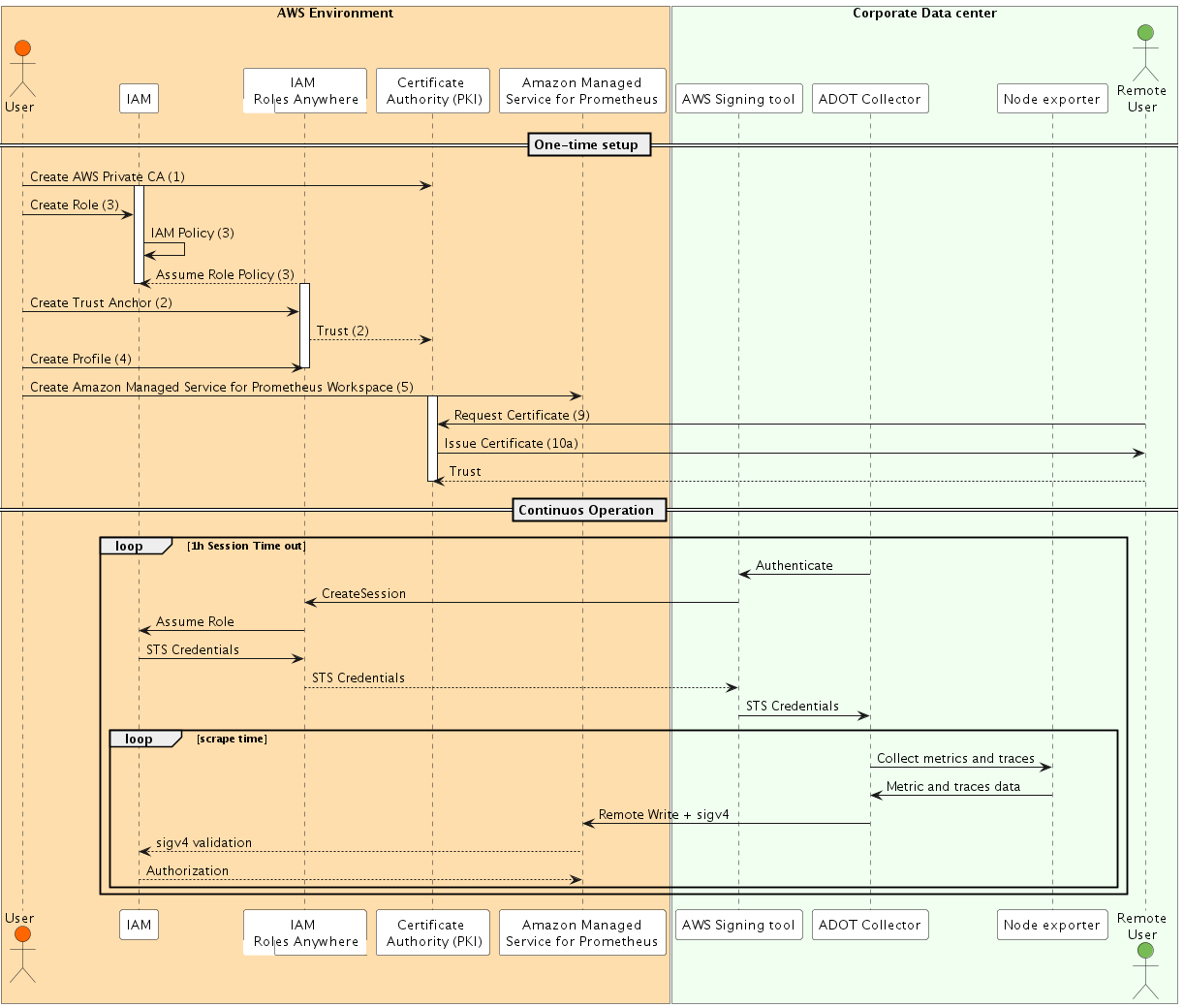 Figure 3. Data Flow