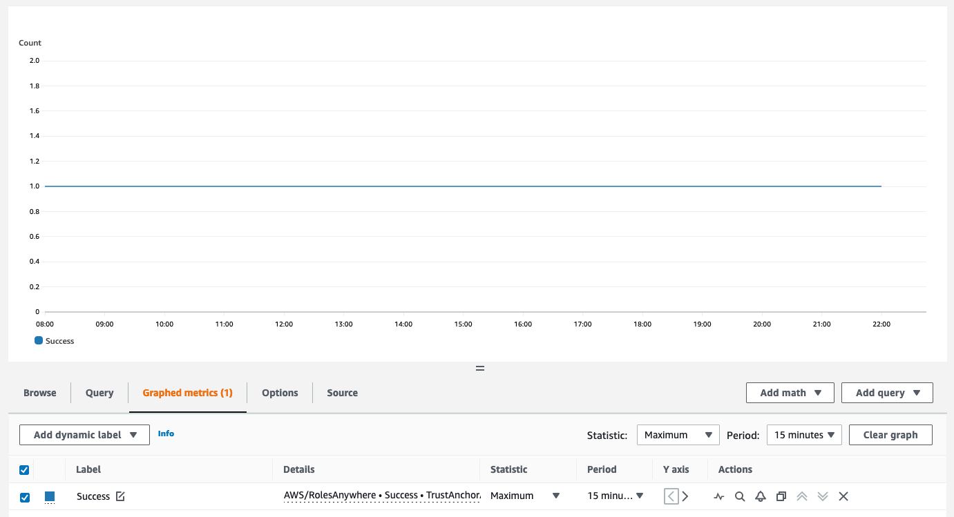 CloudWatch Metrics for Sessions on IAM Roles Anywhere service