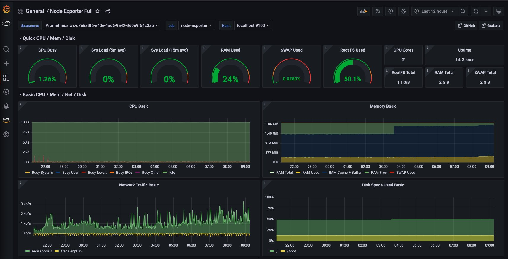 Grafana Dashboard for node_exporter