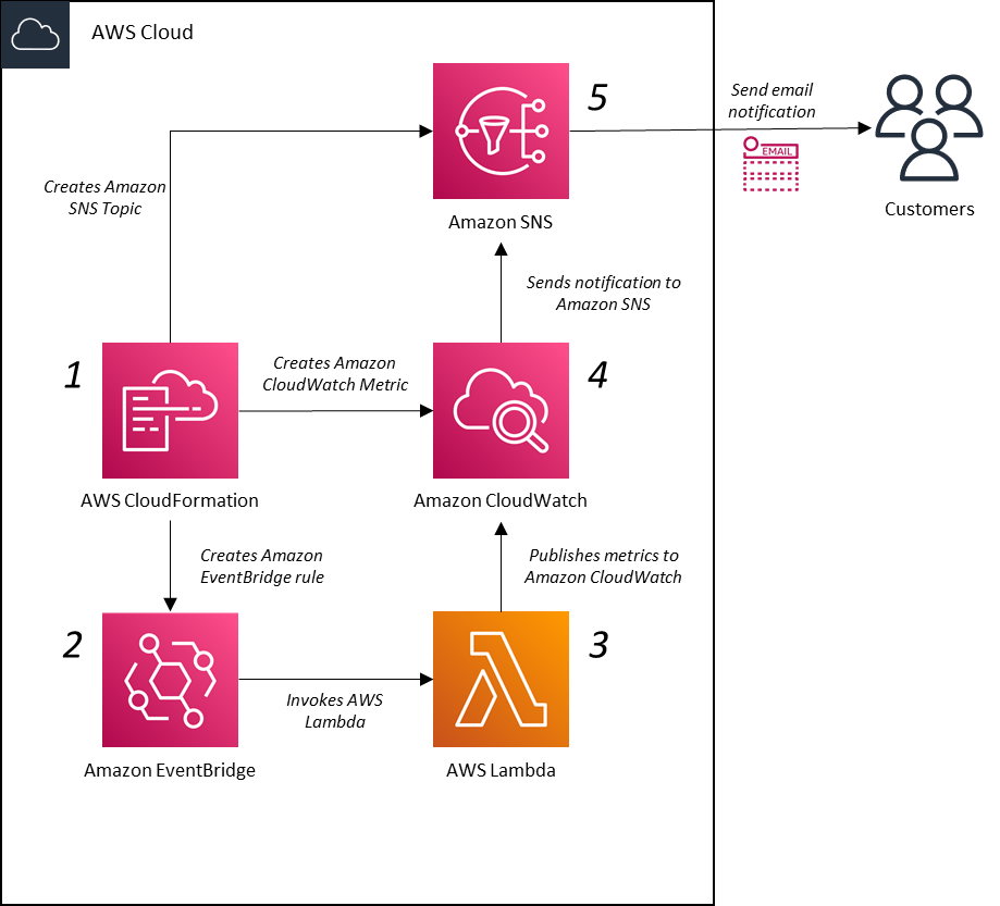 Figure 1: Solution overview