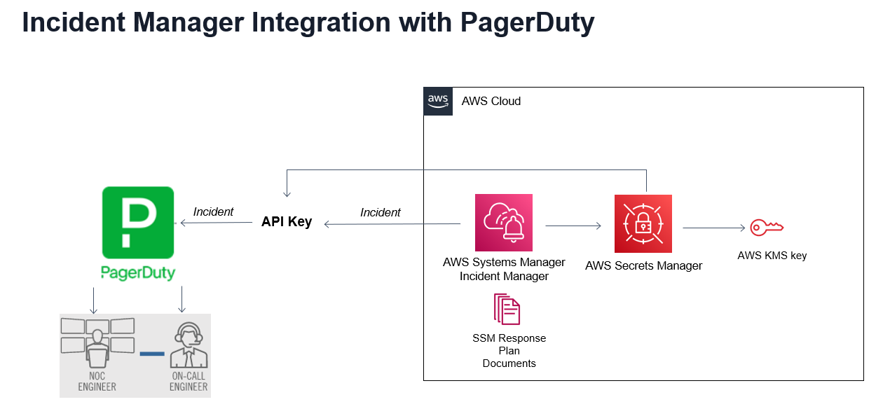 Figure 1. Incident Manager Integration with PagerDuty