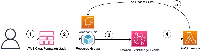 Architecture diagram showing the 5 steps workflow of the use case that are described in the workflow section.