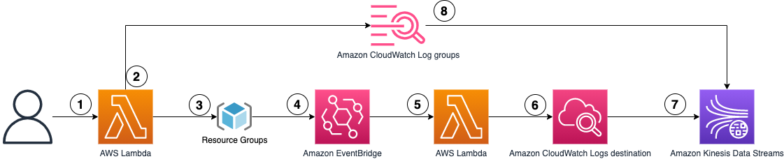 Architecture diagram showing the 8 steps workflow of the use case two that are described in the workflow section. 