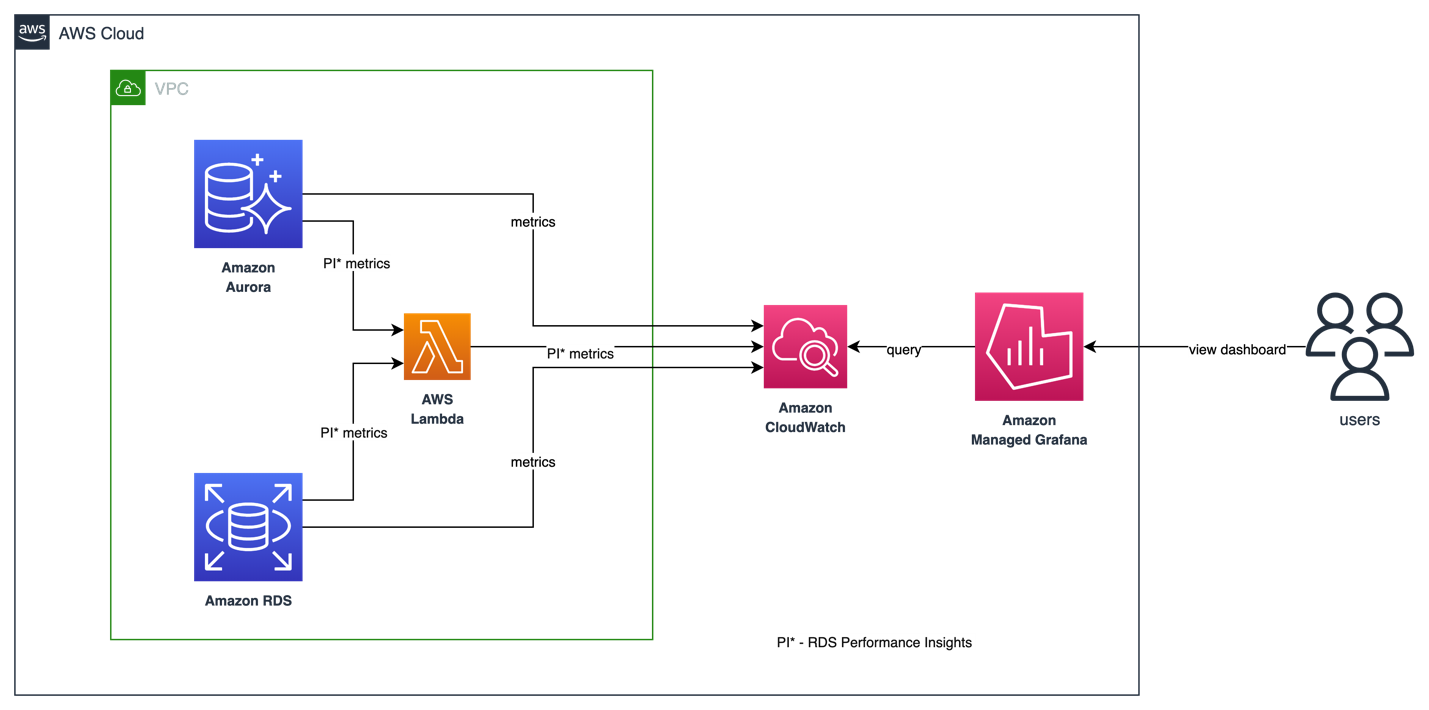 Figure 1. Architecture of our solution to monitor Amazon RDS and Amazon Aurora using Amazon Managed Grafana.