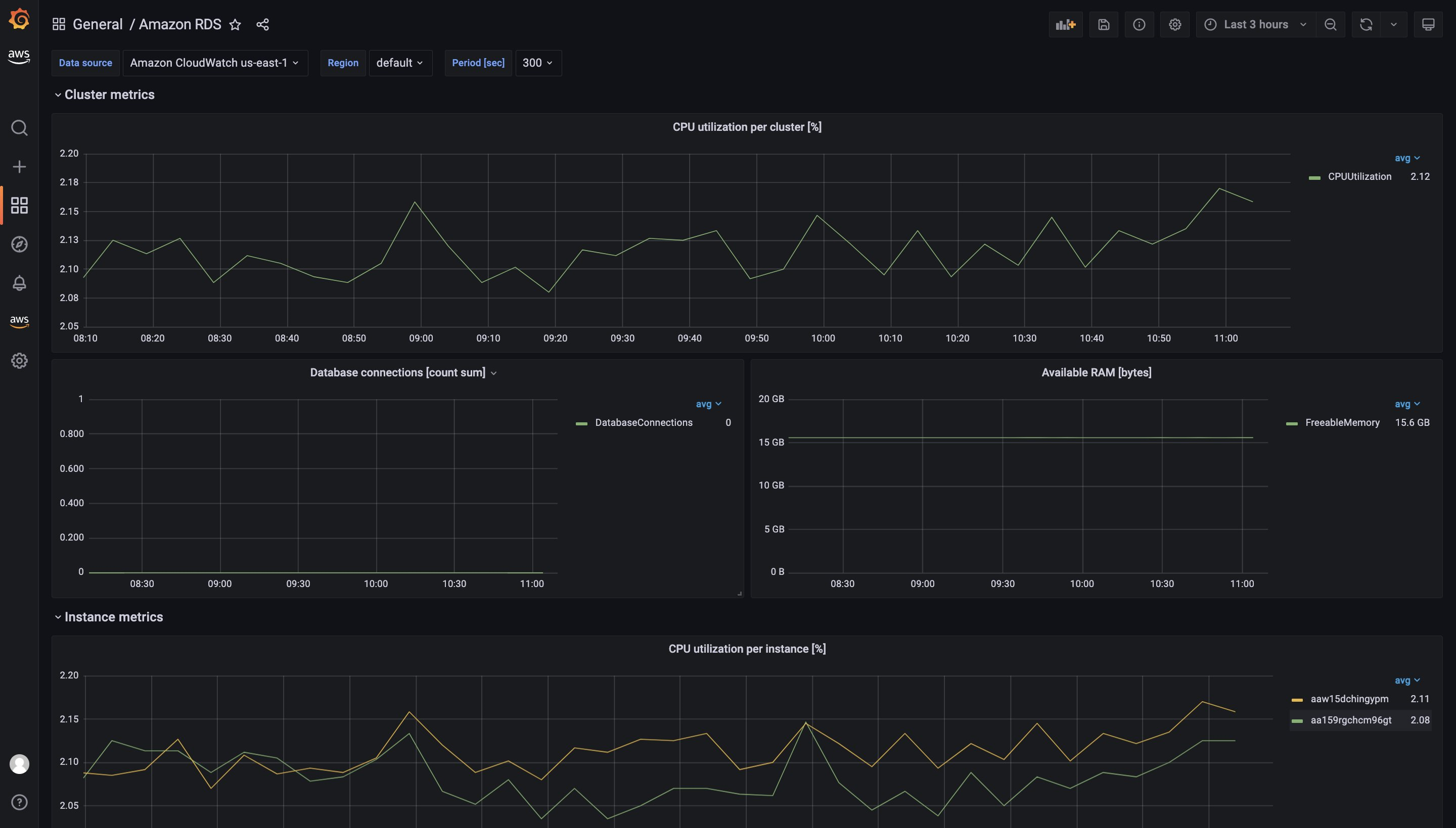 Figure 5. Grafana dashboard for Amazon RDS