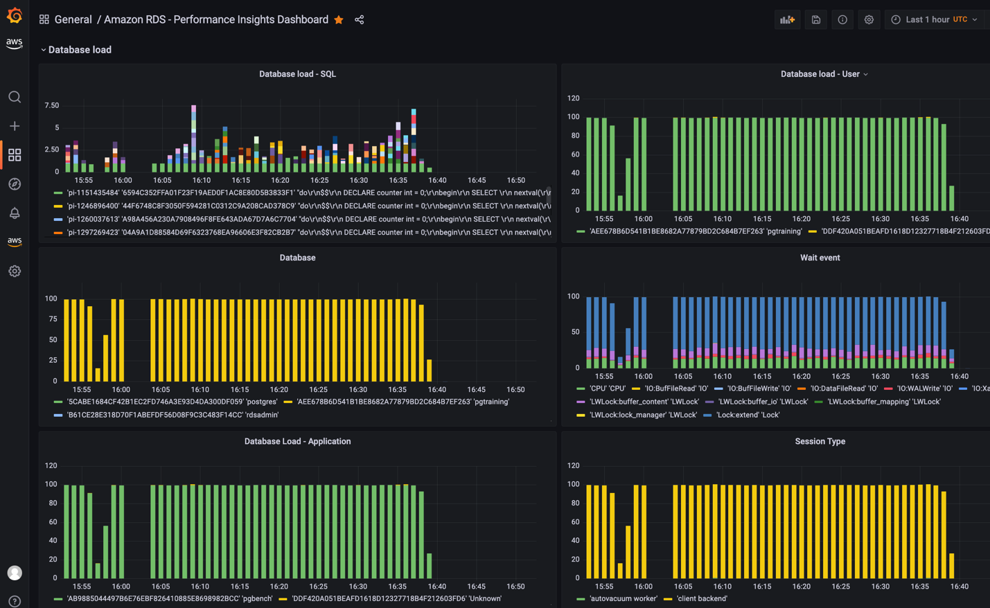 database load graph