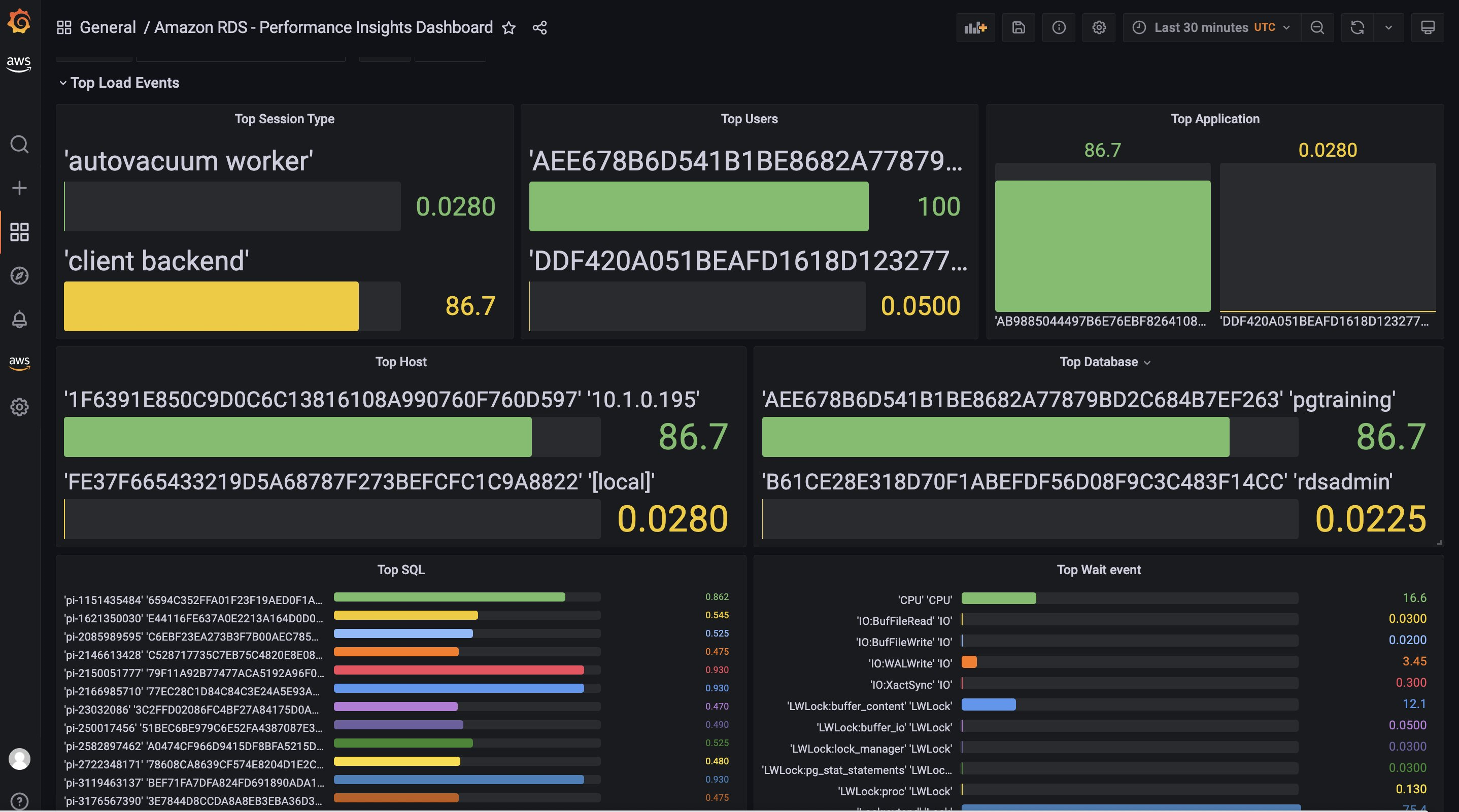 Figure 8. Grafana dashboard with top load activity chart