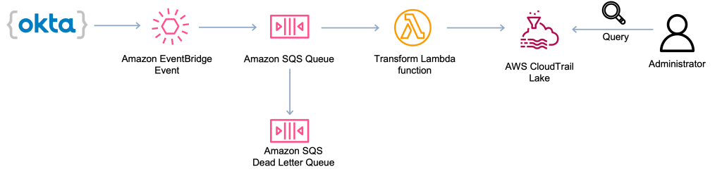 Solution Architecture diagram