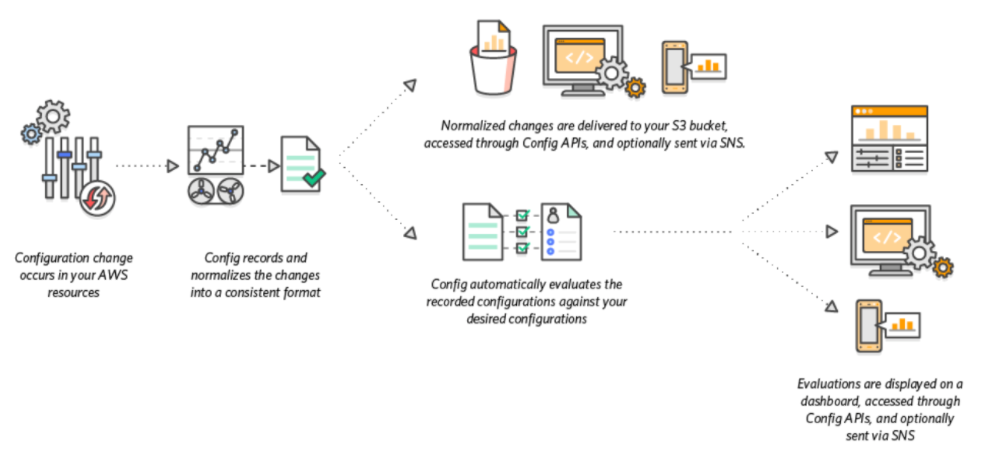 Figure 1. Workflow of AWS Config