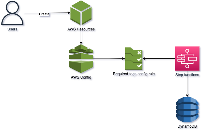 Figure 1. High Level Archtcure