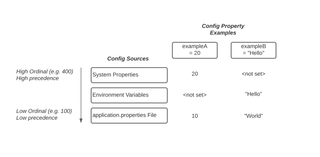 Figure 1. Illustration of ConfigSource Precedence with two examples of value resolution for a config value