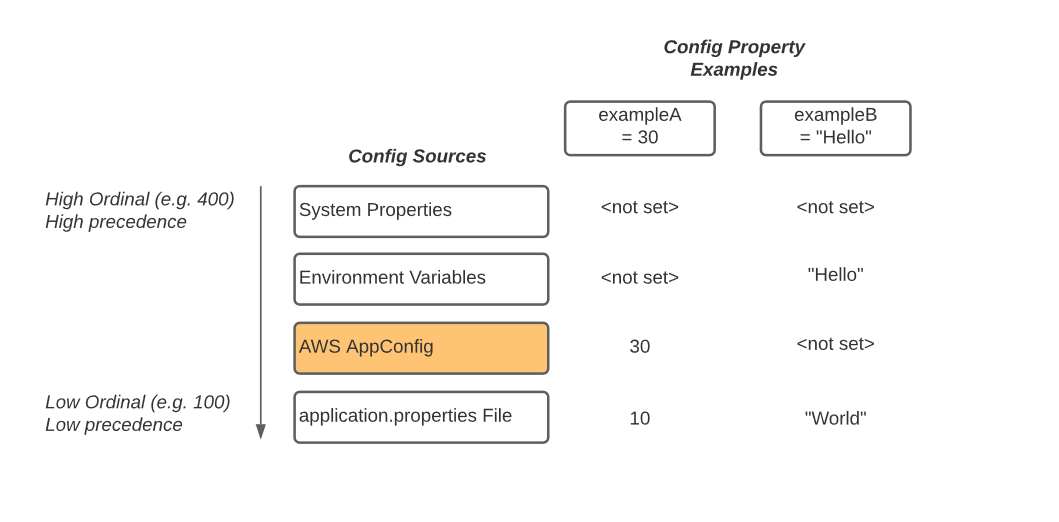 Figure 2. Target precedence of ConfigSources with ordinal 275 applied to “AWS AppConfig” ConfigSource