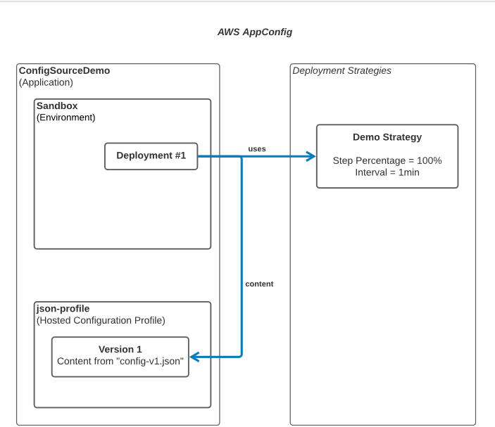 Figure 3. Demo setup in AWS AppConfig created by sample AWS CDK app