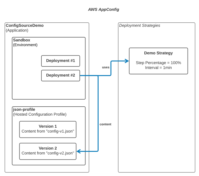 Figure 4. illustrates our new AWS AppConfig resources.