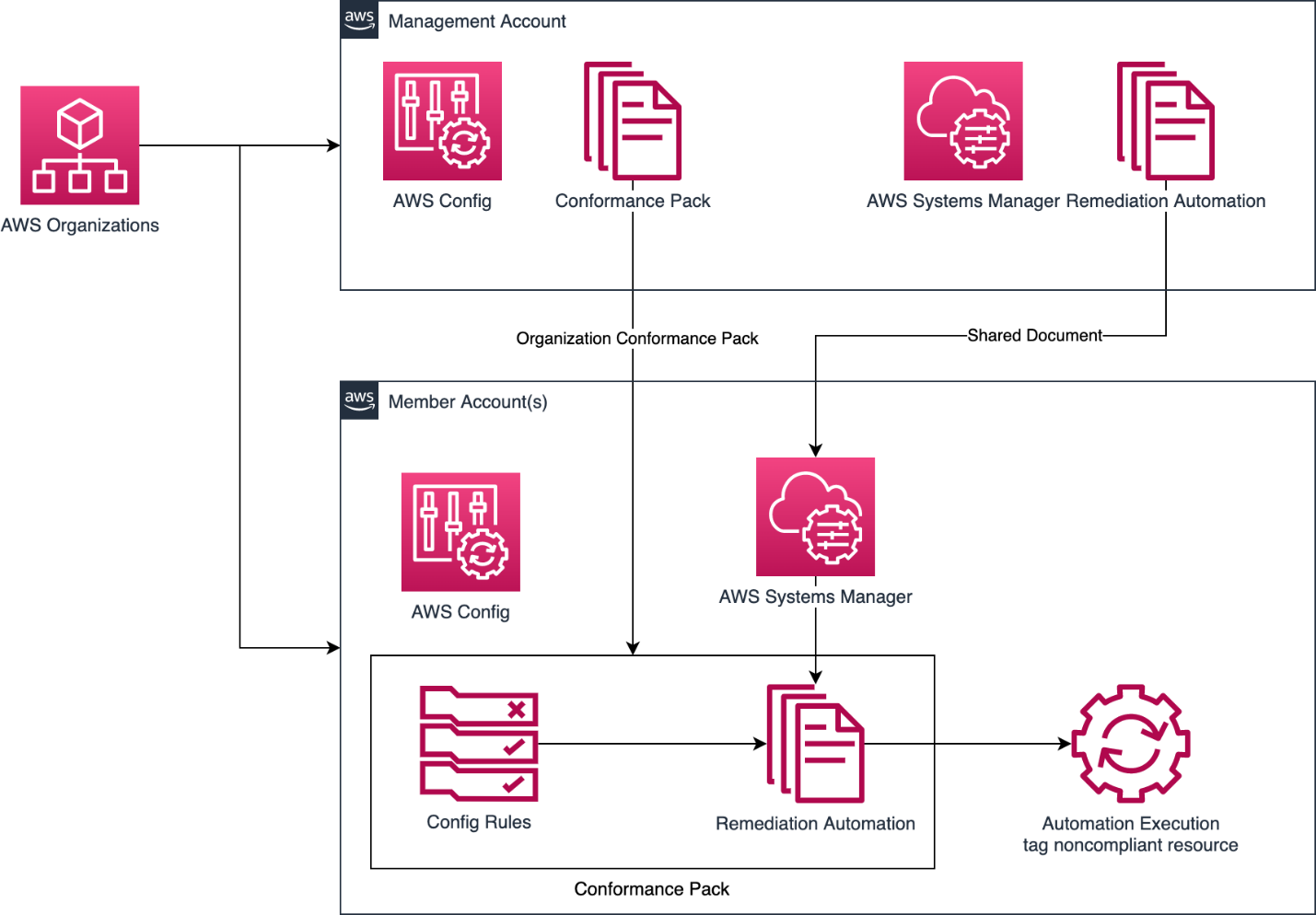 Solutions Overview – The management account is the account that you use to create the organization. Member accounts make up all of the rest of the accounts in an organization. An account can be a member of only one organization at a time. This solution demonstrates how you can manage tag automation by deploying resources from a management account and shared with member accounts.