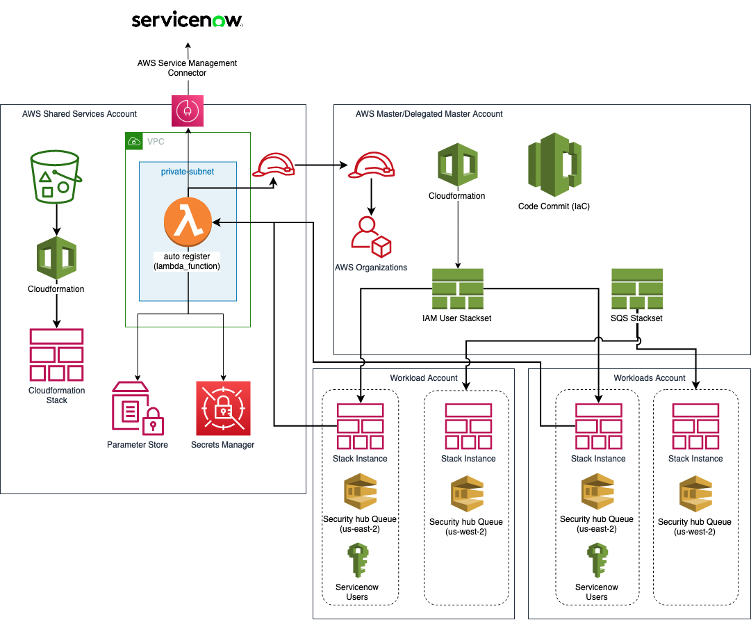 Figure 1. Architecture diagram describing how IAM credentials are created in individual workload accounts and the Lambda invocation to create the AWS account entry in ServiceNow.