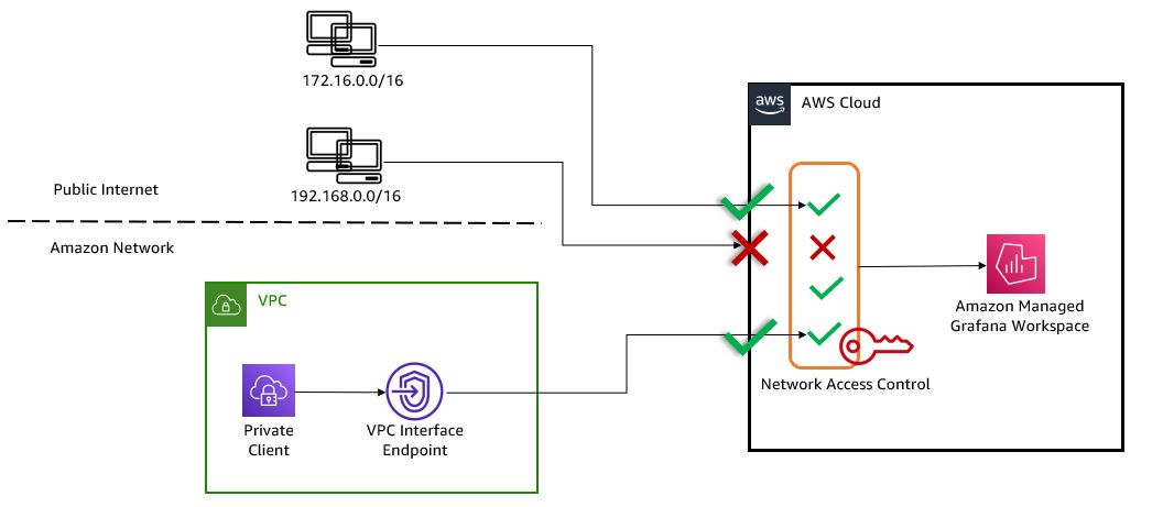 The following diagram illustrates the inbound network access control in Amazon Managed Grafana