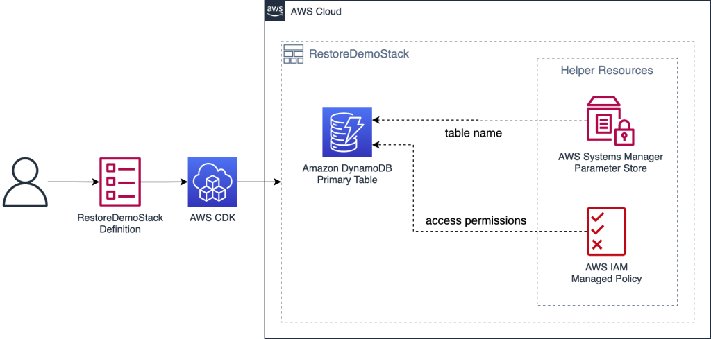 AWS CloudFormation RestoreDemoStack deployed via the AWS CDK shows Amazon DynamoDB table resource and AWS Systems Manager Parameter Store and an IAM managed policy as two dependencies.