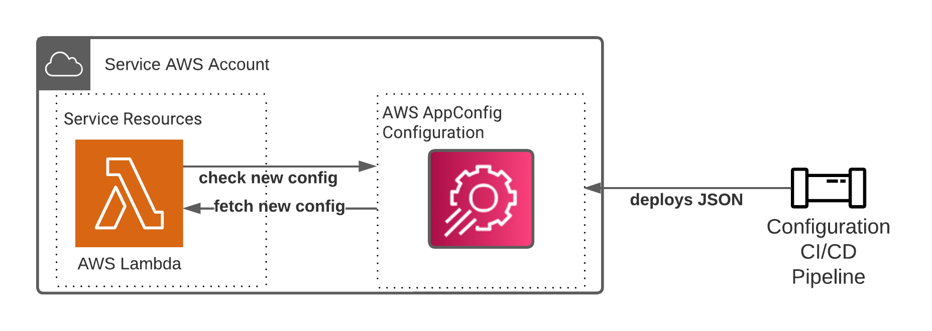 Figure 1. Diagram that explains communication between AWS Lambda, AppConfig, and CI/CD pipline.