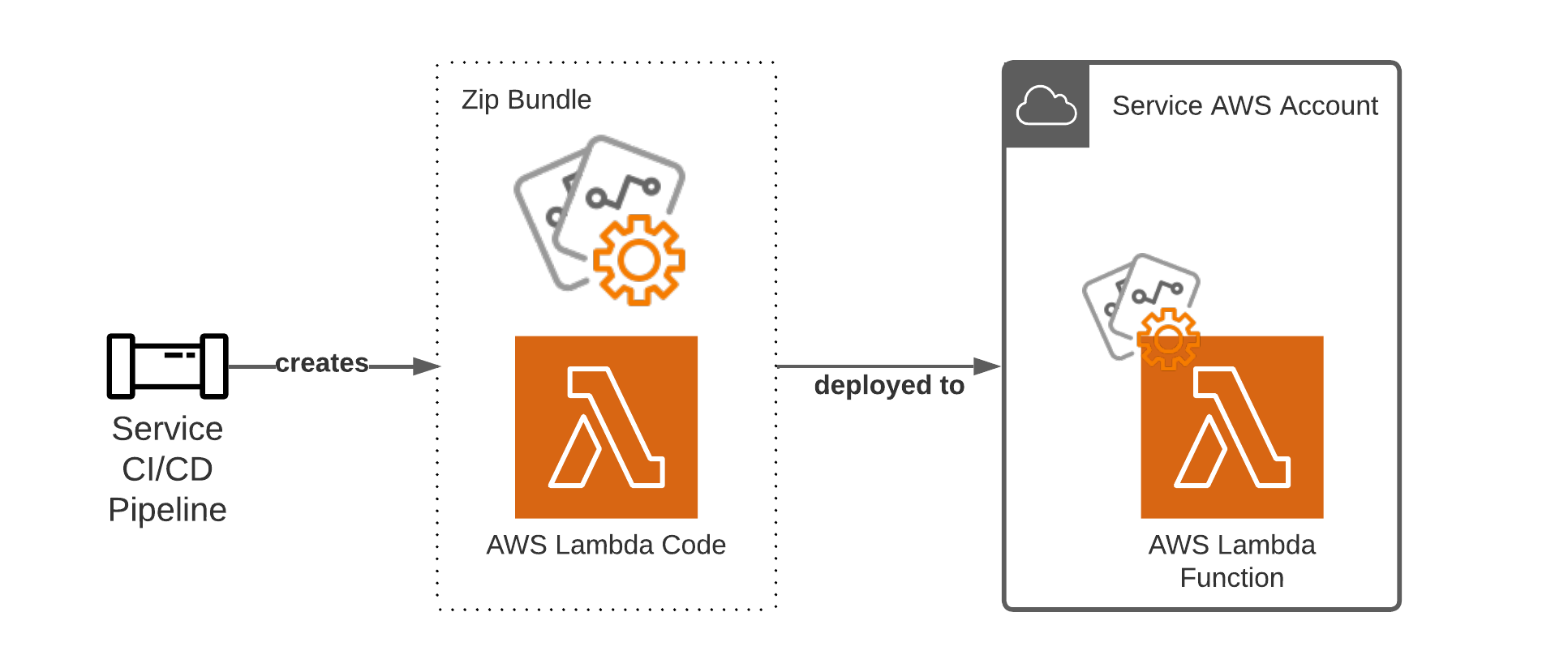 Figure 2. Diagram showing how a CI/CD pipeline pushes static configuration data, which can take a lot of time.